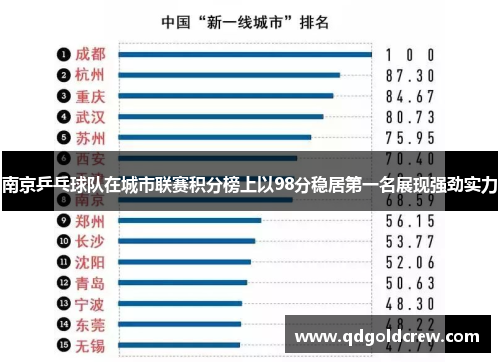 南京乒乓球队在城市联赛积分榜上以98分稳居第一名展现强劲实力